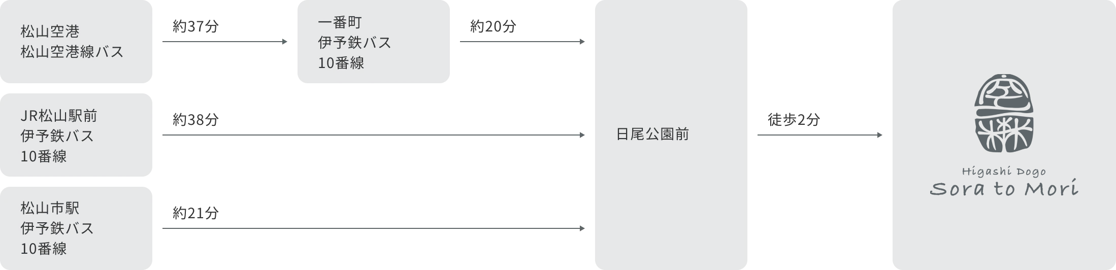 バスでお越しの方への案内図