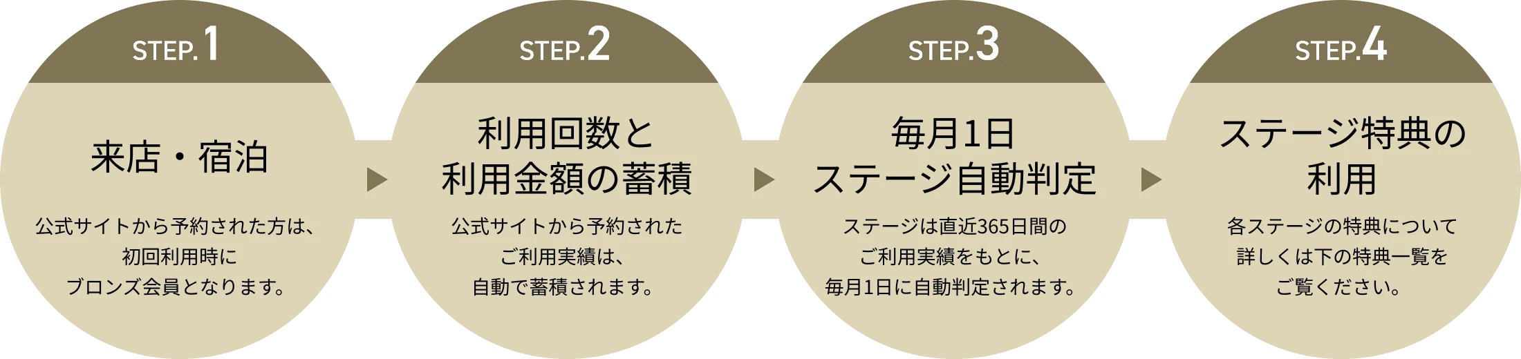 SORATOMORI REWARDSの仕組み STEP1:来店・宿泊 STEP2:利用回数と利用金額の蓄積 STEP3:毎月1日ステージ自動判定 STEP4:ステージ特典の利用